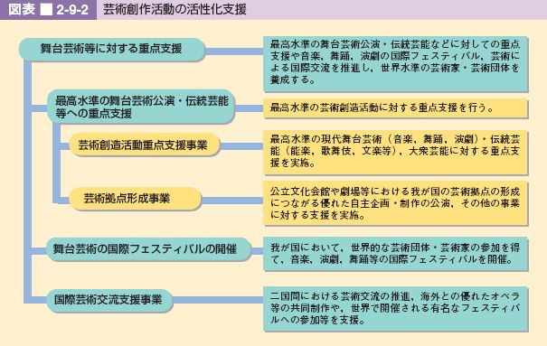 図表 2-9-2 芸術創作活動の活性化支援