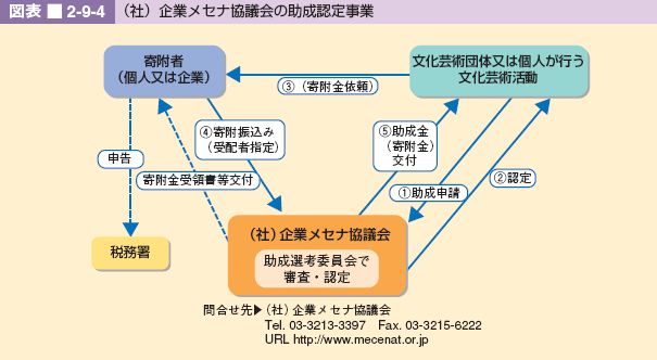 図表 2-9-4 (社)企業メセナ協議会の助成認定事業