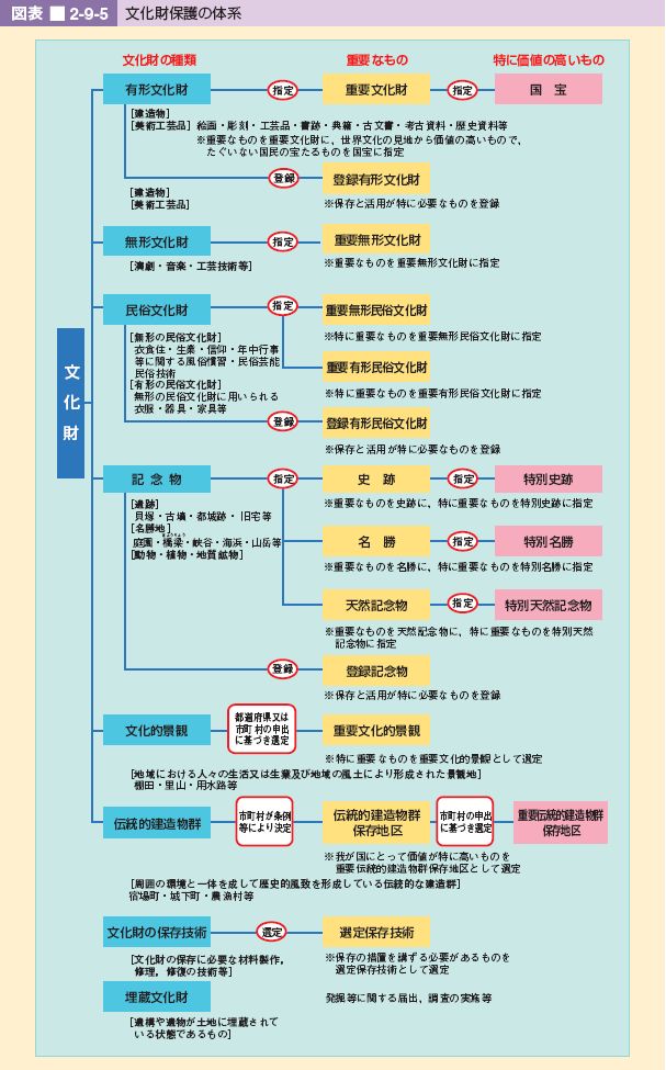 図表 2-9-5 文化財保護の体系