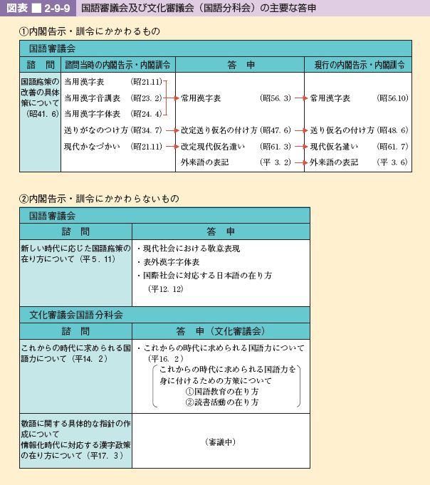 図表 2-9-9 国語審議会及び文化審議会(国語分科会)の主要な答申