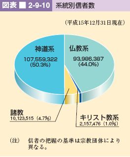 図表 2-9-10 系統別信者数