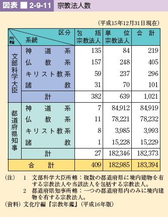 図表 2-9-11 宗教法人数