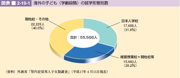 図表 2-10-1 海外の子ども(学齢段階)の就学形態別数