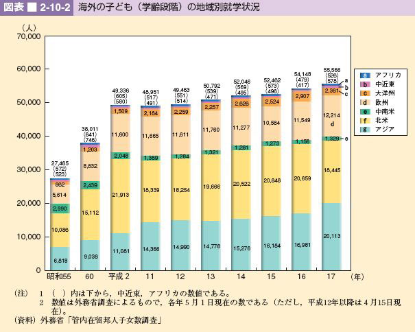 図表 2-10-2 海外の子ども(学齢段階)の地域別就学状況