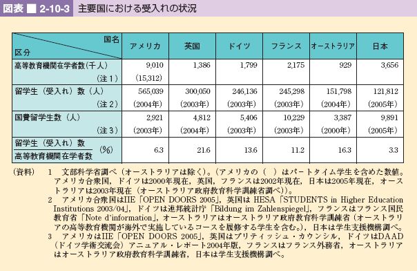 図表 2-10-3 主要国における受入れの状況