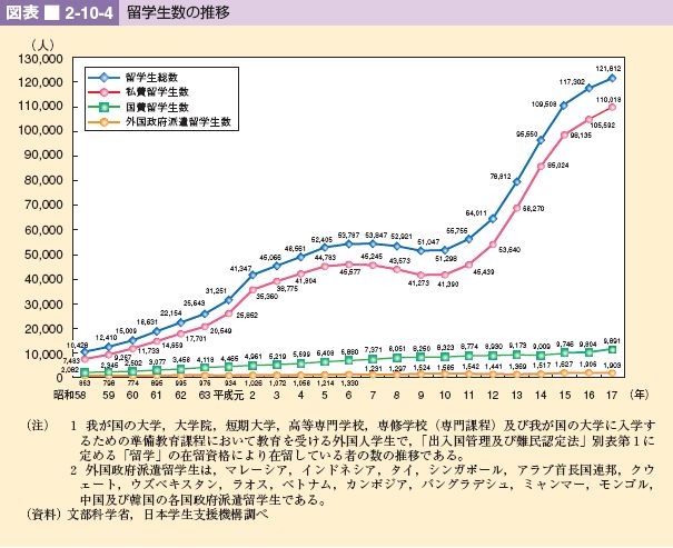 図表 2-10-4 留学生数の推移