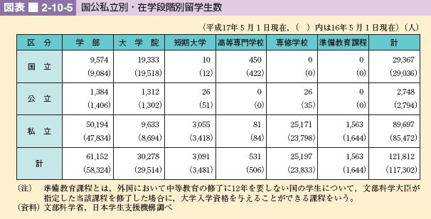 図表 2-10-5 国公私立別・在学段階別留学生数