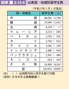 図表 2-10-6 出身国・地域別留学生数