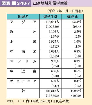 図表 2-10-7 出身地域別留学生数