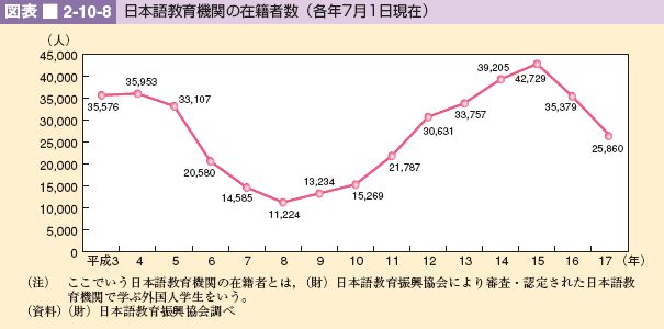 図表 2-10-8 日本語教育機関の在籍者数(各年7月1日現在)