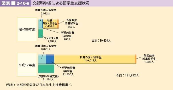 図表 2-10-9 文部科学省による留学生支援状