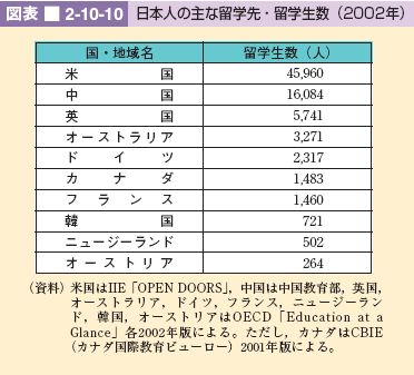 図表 2-10-10 日本人の主な留学先・留学生数(2002年)