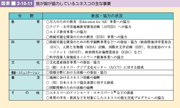 図表 2-10-11 我が国が協力しているユネスコの主な事業