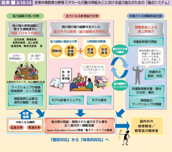 図表 2-10-13 初等中等教育分野等(「ダカール行動の枠組み」)における協力強化のための「拠点システム」