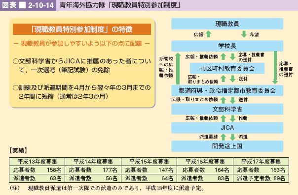 図表 2-10-14 青年海外協力隊「現職教員特別参加制度」