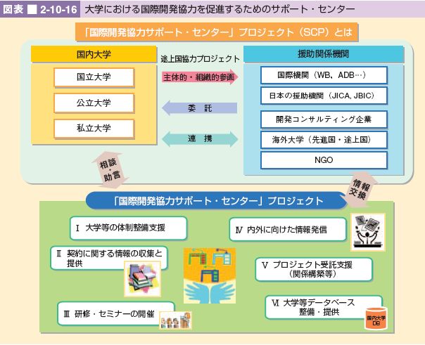 図表 2-10-16 大学における国際開発協力を促進するためのサポート・センター