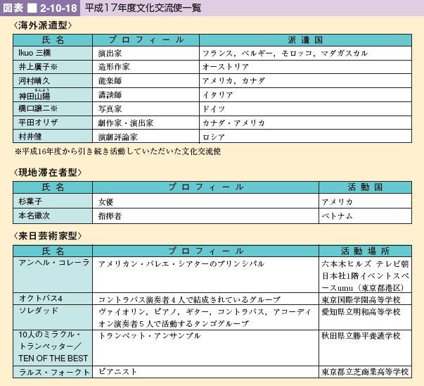 図表 2-10-18 平成17年度文化交流使一覧