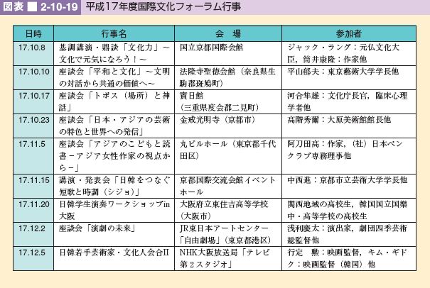 図表 2-10-19 平成17年度国際文化フォーラム行事