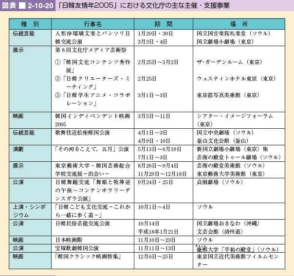 図表 2-10-20 「日韓友情年2005」における文化庁の主な主催・支援事業