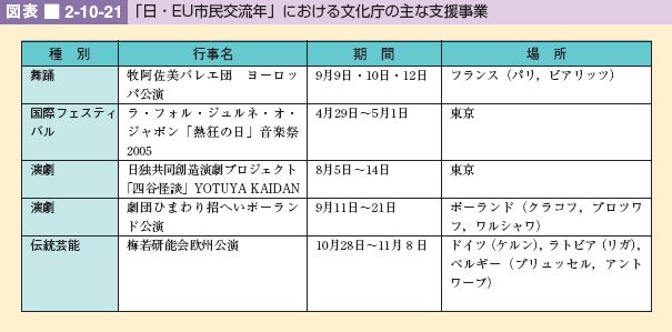 図表 2-10-21 「日・EU市民交流年」における文化庁の主な支援事業