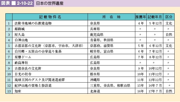 図表 2-10-22 日本の世界遺産