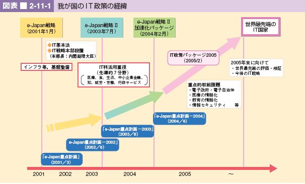 図表 2-11-1 我が国の I T 政策の経緯