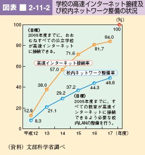 図表 2-11-2 学校の高速インターネット接続及 び校内ネットワーク整備の状況