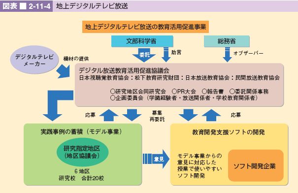 図表 2-11-4 地上デジタルテレビ放送