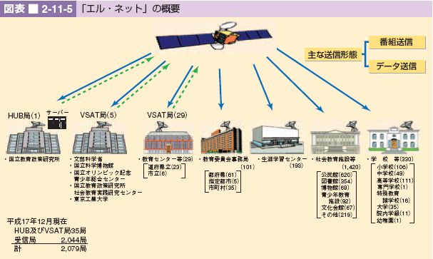 図表 2-11-5 「エル・ネット」の概要