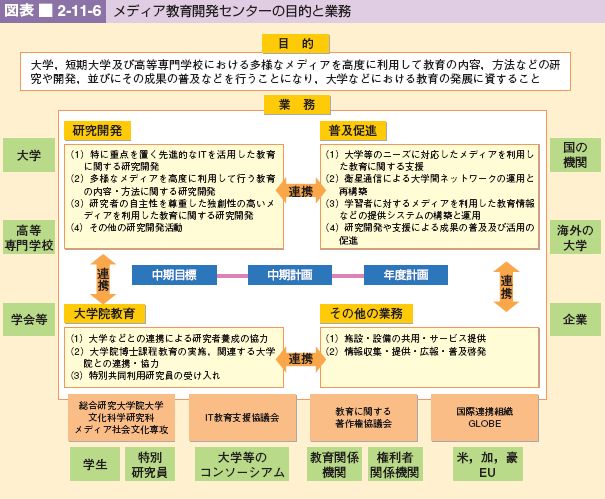 図表 2-11-6 メディア教育開発センターの目的と業務