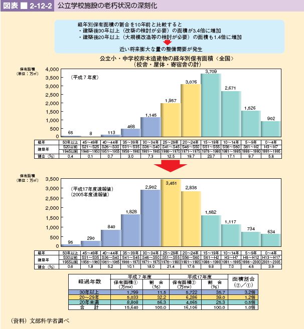 図表 2-12-2 公立学校施設の老朽状況の深刻化