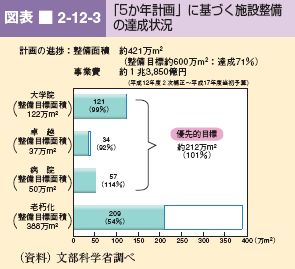 図表 2-12-3 「5か年計画」に基づく施設整備 の達成状況