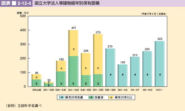 図表 2-12-4 国立大学法人等建物経年別保有面積