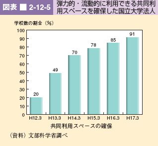 図表 2-12-5 弾力的・流動的に利用できる共同利 用スペースを確保した国立大学法人