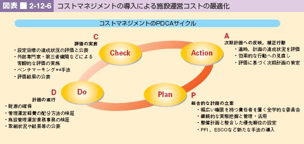 図表 2-12-6 コストマネジメントの導入による施設運営コストの最適化