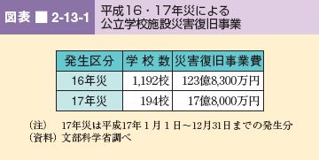 図表 2-13-1 平成16・17年災による 公立学校施設災害復旧事業