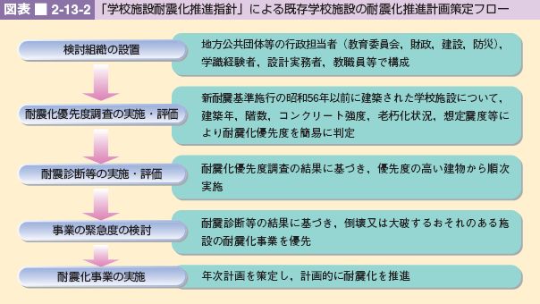 図表 2-13-2 「学校施設耐震化推進指針」による既存学校施設の耐震化推進計画策定フロー