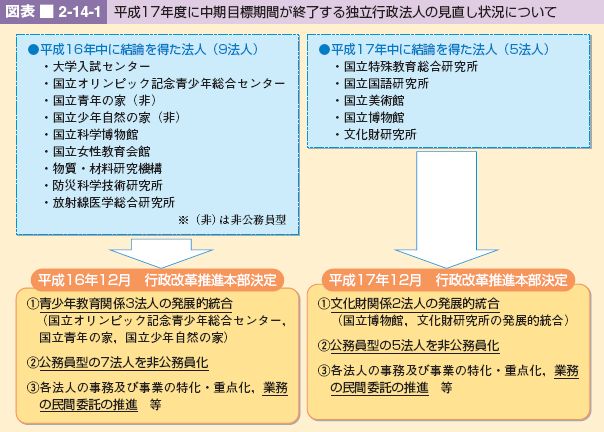 図表 2-14-1 平成17年度に中期目標期間が終了する独立行政法人の見直し状況について