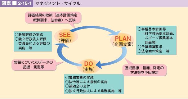 図表 2-15-1 マネジメント・サイクル