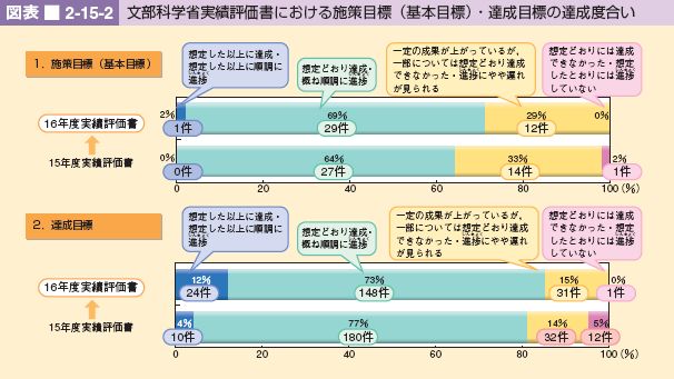 図表 2-15-2 文部科学省実績評価書における施策目標(基本目標)・達成目標の達成度合い