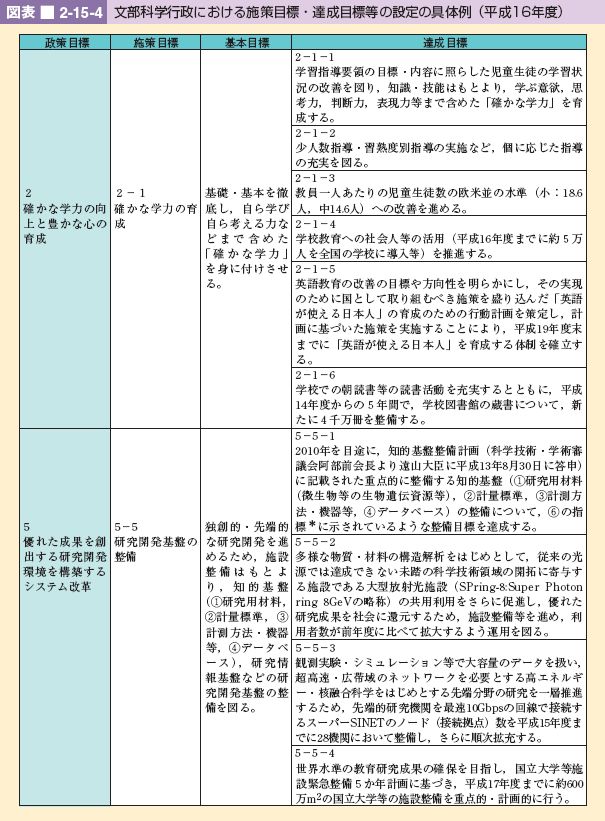 図表 2-15-4 文部科学行政における施策目標・達成目標等の設定の具体例(平成16年度)