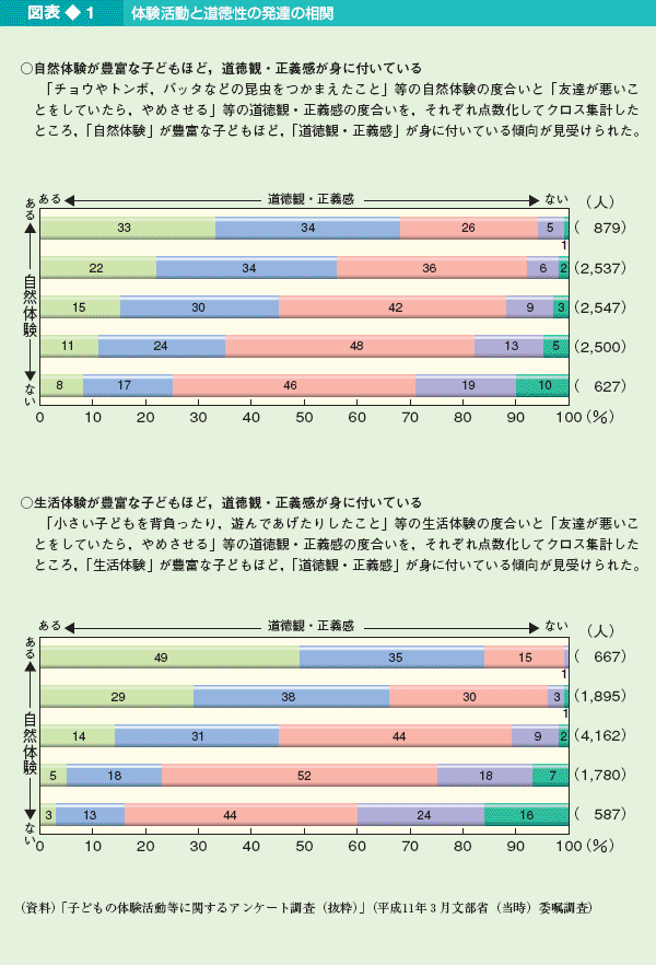 図表1 体験活動と道徳性の発達の相関