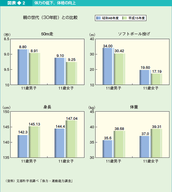 図表2 体力の低下，体格の向上