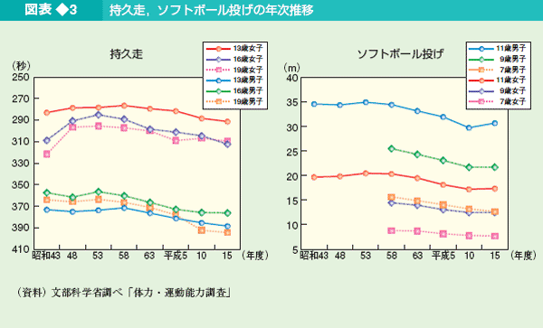 図表3 持久走，ソフトボール投げの年次推移