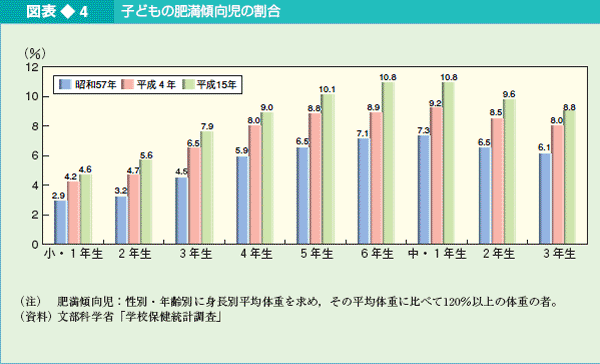 図表4 子どもの肥満傾向児の割合