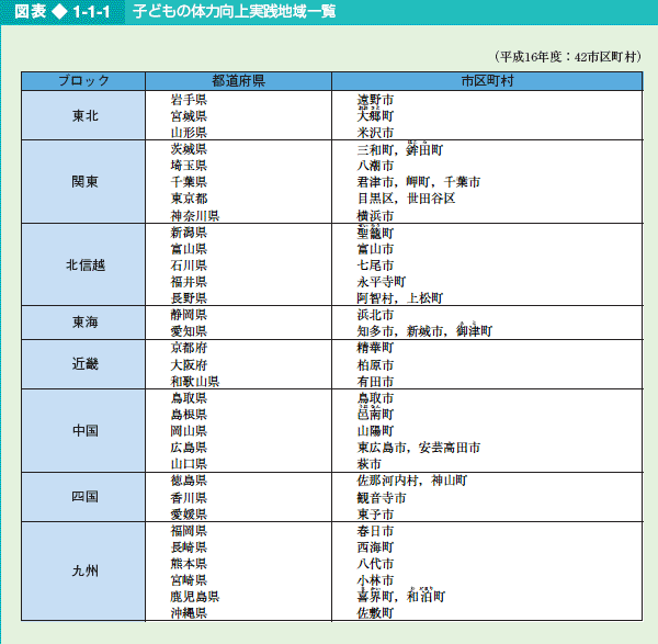 図表1-1-1 子どもの体力向上実践地域一覧