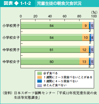 図表1-1-2 児童生徒の朝食欠食状況