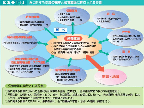 図表1-1-3 食に関する指導の充実と栄養教諭に期待される役割