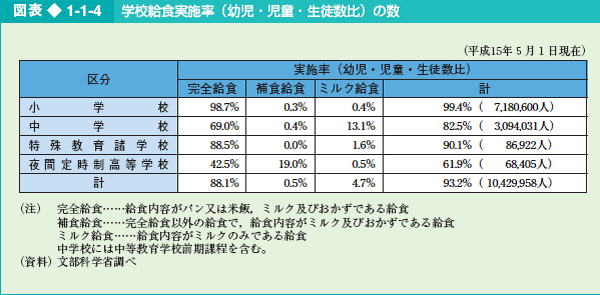 図表1-1-4 学校給食実施率（幼児・児童・生徒数比）の数