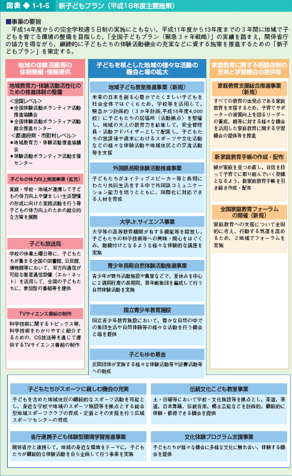 図表1-1-5 新子どもプラン（平成16年度主要施策）